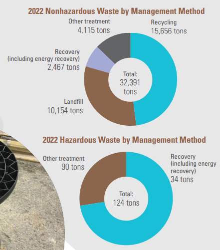 Info graphic pie charts. "2022 Nonhazardous and Hazardous waste by management method ".