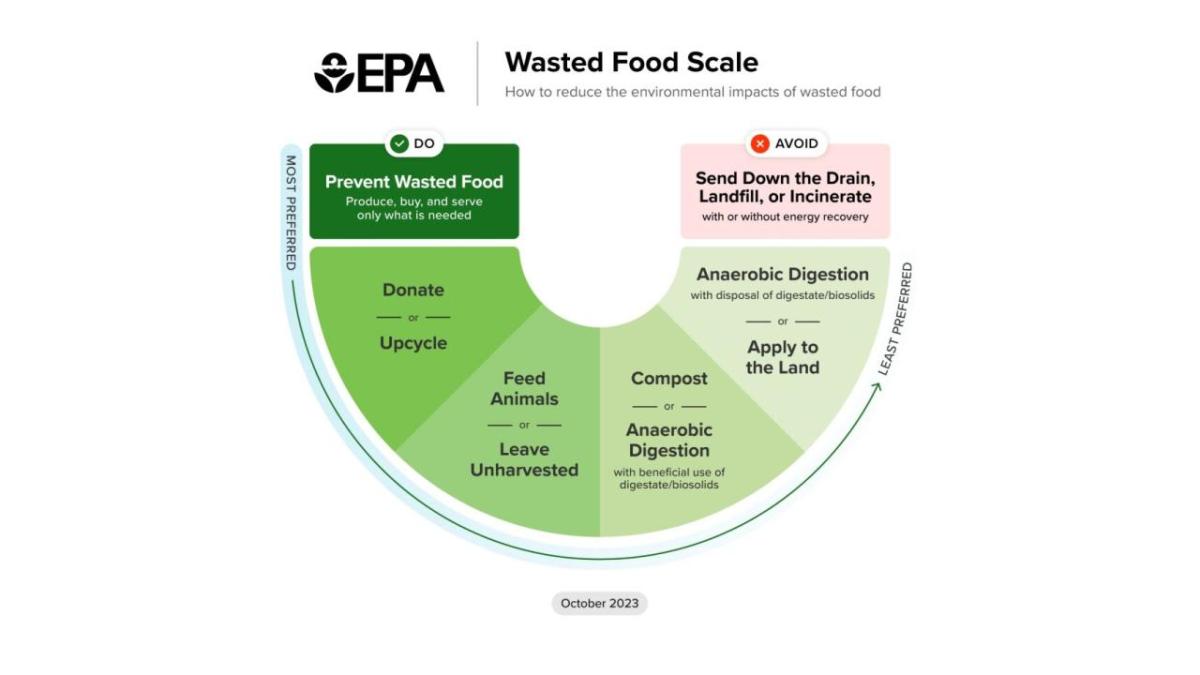 EPA's new Wasted Food Scale