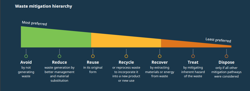 "Waste mitigation hierarchy" info graphic with short explanations on topics "Avoid, Reduce, Reuse, Recycle, Recover, Treat, and Dispose." 