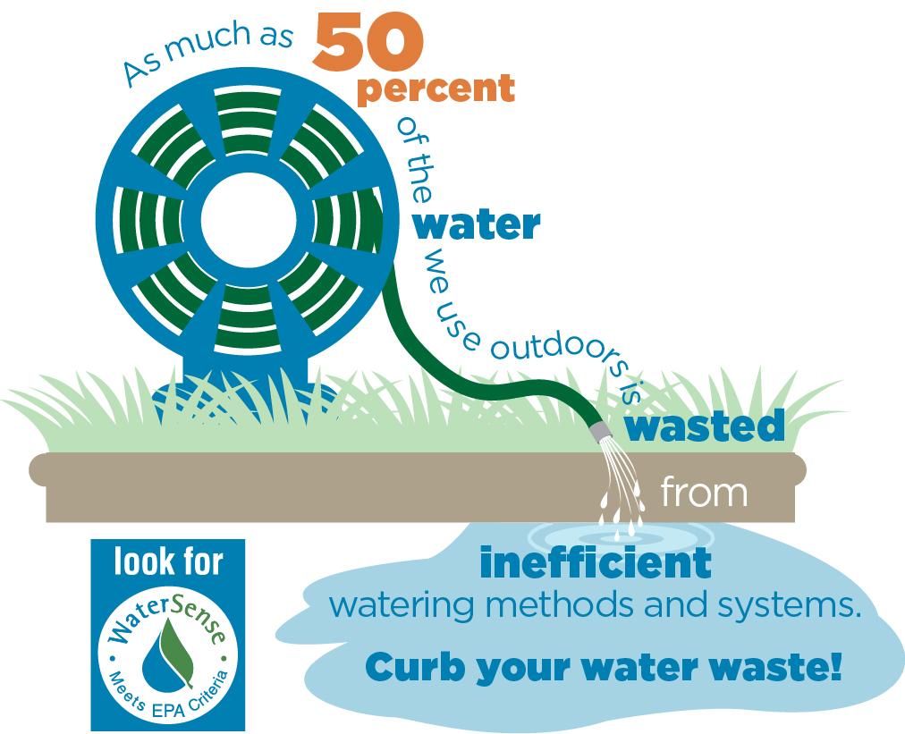 As much as 50% of the water we use outdoors is wasted. Graphic showing a hose and WaterSense logo.
