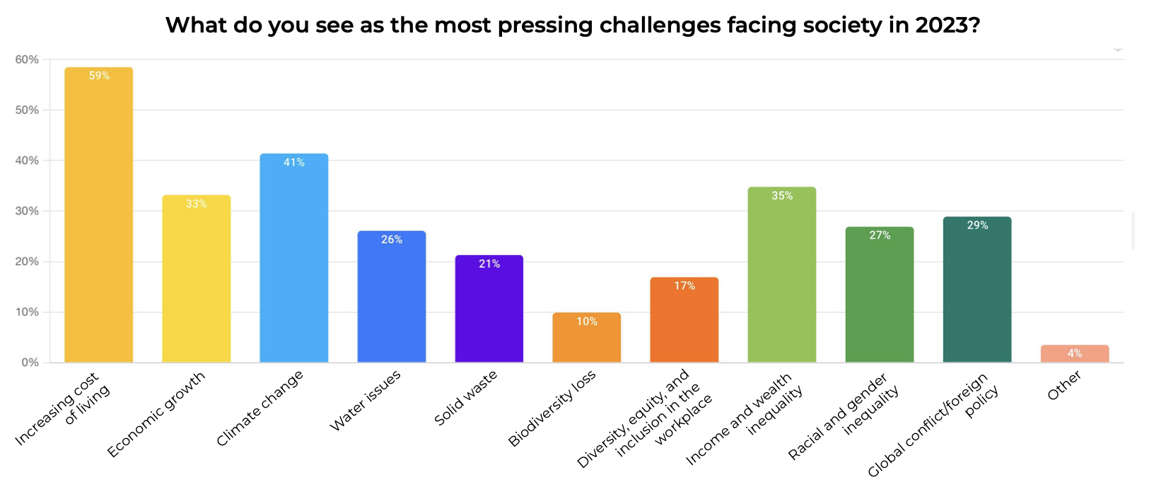 what people view as the most pressing challenges facing society - survey findings