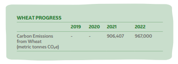 Info chart "Wheat Progress" with data from years 2019-2022
