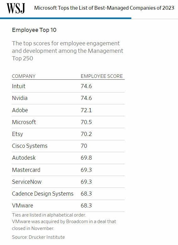 "WSJ Microsoft Tops the List of Best-Managed Companies of 2023" "Employee Top 10" and a list of companies and their scores.