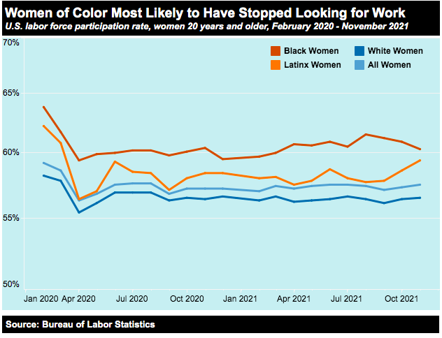 Many women of color have stopped looking for work