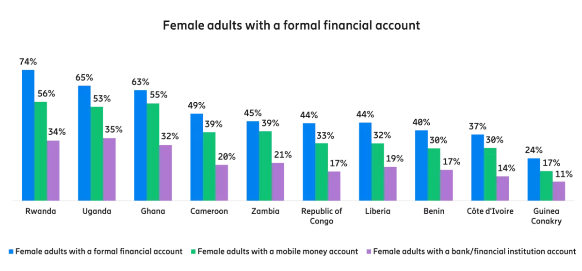 Female adults with a formal fianacial account by country graoh