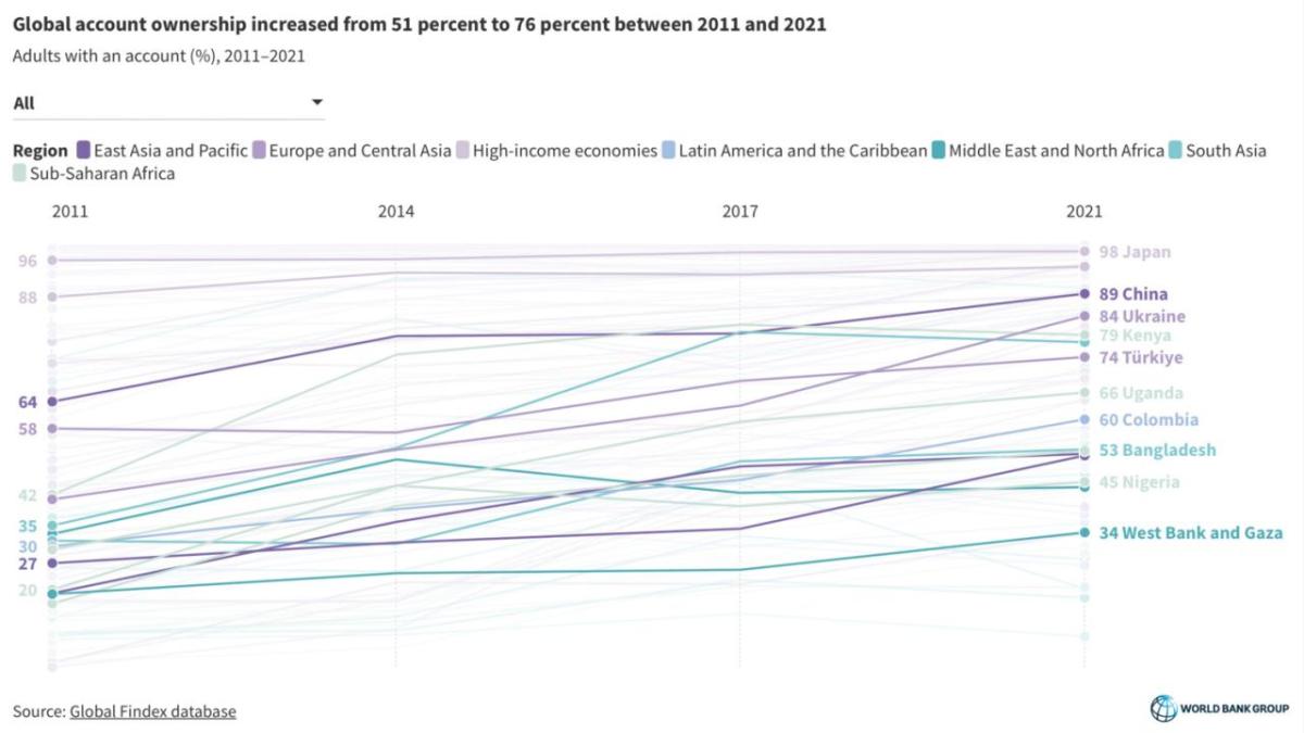 Info graphic "Global account ownership increased from 53 percent to 76 percent." Line graph showing increase from 2011 to 2021.