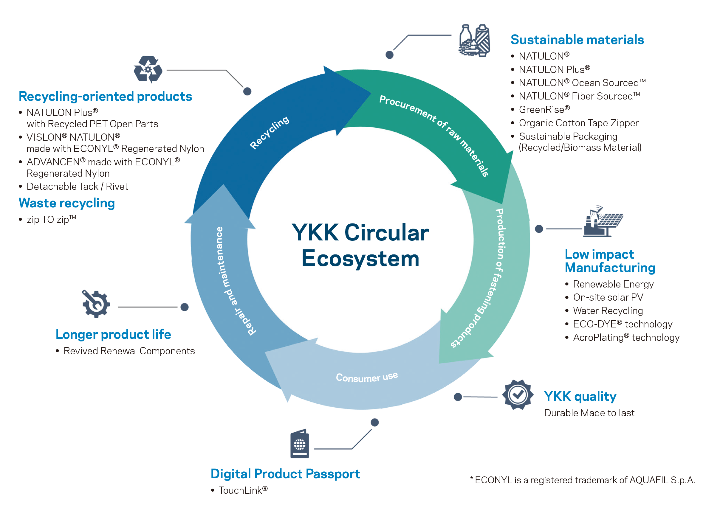 YKK Circular Ecosystem