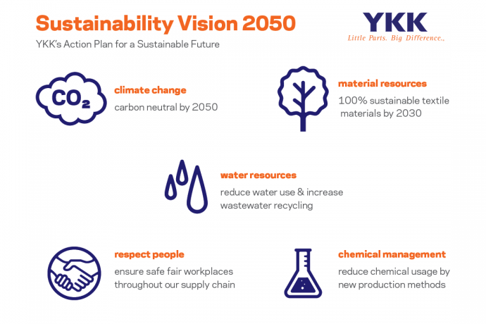 CSRWire - YKK Commits to Achieving Climate Neutrality by 2050