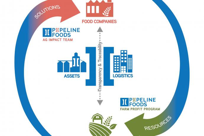 CSRWire - Pipeline Foods Publishes 2019 Corporate Impact Report