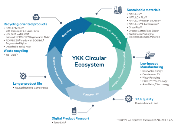 YKK Circular Ecosystem
