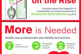 Globally, Hospitals are Driving Toward Greener Purchasing Decisions: Greater than 50% Increase Expected in Next Two Years Image.