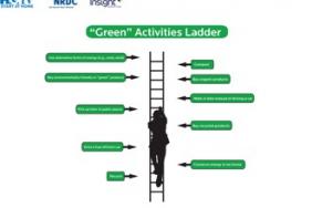 Survey Finds Majority of Americans Do More Than They Realize To Live 'Green' Image.