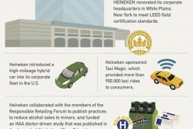 HEINEKEN USA Announces LEED Gold Certification in Newly Released 2011 Sustainability Report Image.