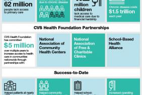 CVS Health Foundation $5 Million Community Health Investment Improves Access, Affordability Image.