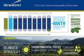 Newmont Ranked Mining Industry’s Sustainability Leader by DJSI Image.