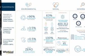 Whirlpool Corporation 2019 Sustainability Report Infographic Image.