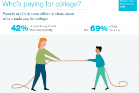 T. Rowe Price: Many Parents Say College Costs Aren’t Their Responsibility but Most Kids Expect Them to Cover Image