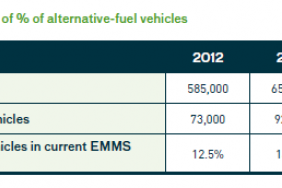 Over 15% Alternative-Fuel Vehicles in EMMS Participants’ Fleets in 2016 Image.