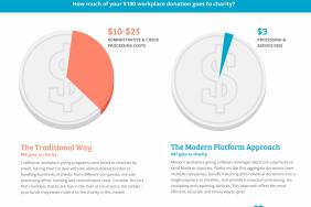 Electronic Payments Made Through the Benevity Platform Reach an All-Time High of 87 Percent Image.