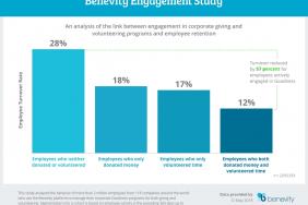 Benevity Study Links Employee-Centric Corporate Goodness Programs to Big Gains in Retention Image.