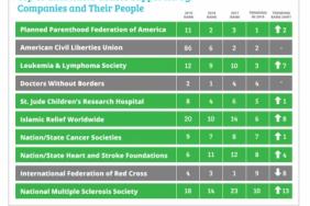Benevity Releases Annual Trend Data on Top Causes Supported by Companies and Their People Image