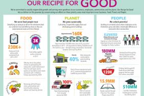 Yum! Brands Named to Dow Jones Sustainability North America Index for Second Consecutive Year Image