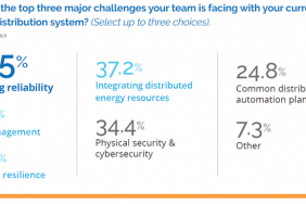 Key Risk Evaluations of Assets by Utilities Focus on Regulation, Evolving Customer Expectations Image.