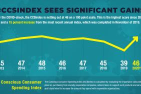 The COVID-19 Pandemic Has Led to a Surge of Socially Responsible Behaviors According to Special Release of the Conscious Consumer Spending Index (#CCSIndex)   Image