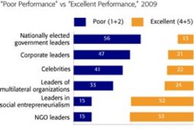 Companies and Governments Lag NGOs in Driving Sustainability but New Corporate Leaders Emerging, According to Experts Image.