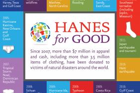 HanesBrands Donates More Than 1 Million Items of Underwear and Activewear to Assist Hurricane Harvey Victims Image.