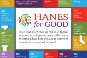 HanesBrands Donates More Than $2 Million of Underwear, Socks and T-Shirts to Assist Hurricane Florence Victims Image