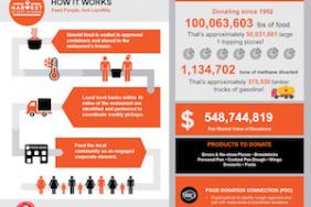 Pizza Hut Surpasses 100 Million Pounds of Food Donated Through Harvest Program Image.