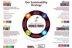 Hershey Named to Dow Jones Sustainability World Index for Seventh Consecutive Year Image.