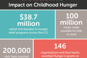 Albertsons Companies and Albertsons Companies Foundation Hunger Is Results by the Numbers: 100 Million Breakfasts, 200,000 Kids and 1 Goal - Eradicate Childhood Hunger Image