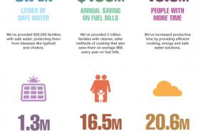 ClimateCare Reports Impressive Impact Figures Image.