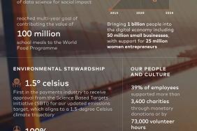 Mastercard Delivering on "Doing Well by Doing Good" Image.
