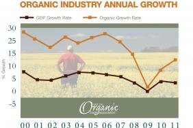 Six Myths Busted by Organic in 2011 Image.