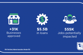 Fifth Third Bank Helps More than 31,000 Small Businesses Secure Paycheck Protection Program Loans Image.