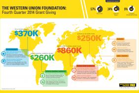 The Western Union Foundation Commits More than $1.8 Million in  2014 Fourth Quarter Grants Supporting Global Education  Image