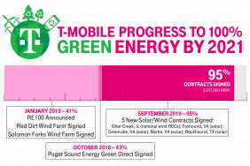 Five More Energy Contracts and New Wind Farm Bring T-Mobile Even Closer (Now at 95%!) to Its RE100 2021 Goal Image.