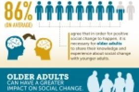 Walden University Survey Reveals Younger Adults Are Believed To Be More Passionate About Positive Social Change Image
