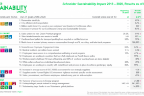 Schneider Electric Shows Commitment to Building a Green and Inclusive Future for All through H1 Extra-Financial Results Image.