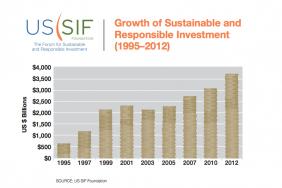 SRI Assets Up 22% in Two Years Image