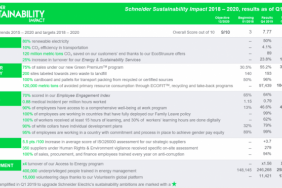 Schneider Electric Launches Specific Actions in Response to the Covid-19 Crisis and Stays the Course of its 2020 ESG Agenda with Schneider Sustainability Impact Achieving 7.15 out of 10 Image