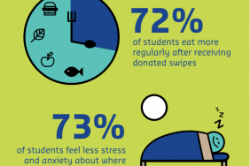 Sodexo and Swipe Out Hunger Take Action to Combat Food Insecurity on College Campuses Image.