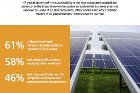 HP Global Study Establishes Sustainability As a New Workplace Standard for Successful Businesses Image