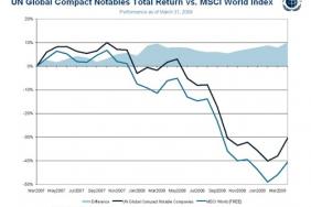 UN Global Compact: Notable Reporters Outperform Key Stock Index Image.