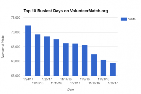 VolunteerMatch’s Site Traffic Hits All-Time High Post-Inauguration Image.