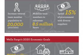 Wells Fargo Unveils Five-Year Corporate Social Responsibility Goals Image.