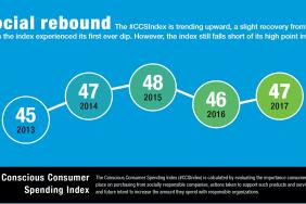 Stress of Current Events Is Generating Apathy Among Americans Says Fifth Annual Conscious Consumer Spending Index (#CCSIndex) Image